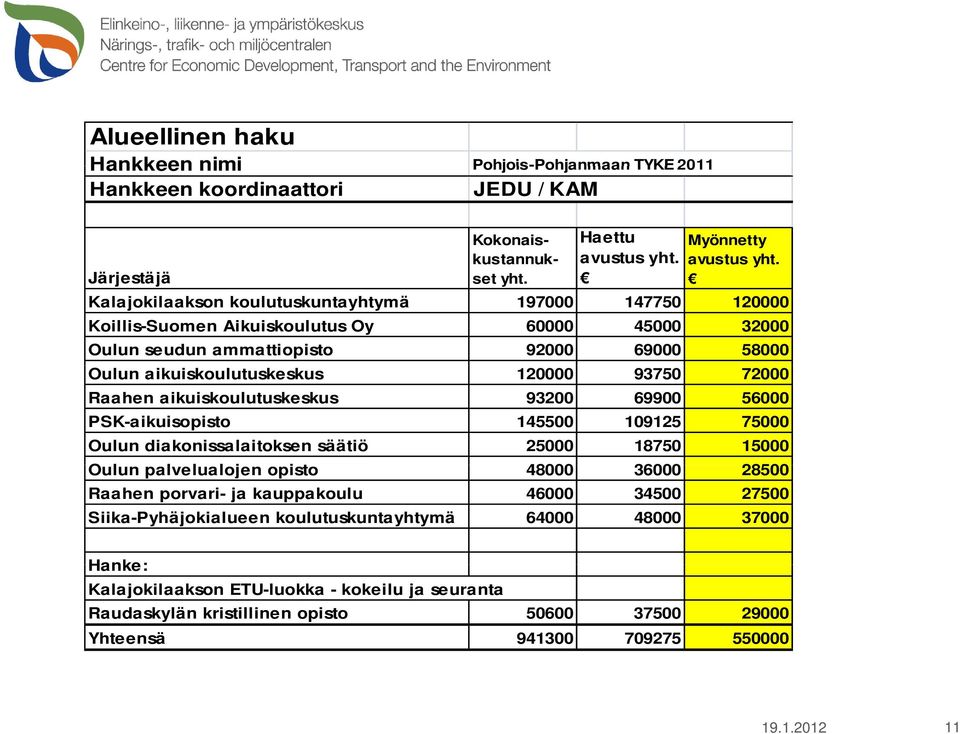 Raahen aikuiskoulutuskeskus 93200 69900 56000 PSK-aikuisopisto 145500 109125 75000 Oulun diakonissalaitoksen säätiö 25000 18750 15000 Oulun palvelualojen l l opisto 48000 36000 28500 Raahen porvari-