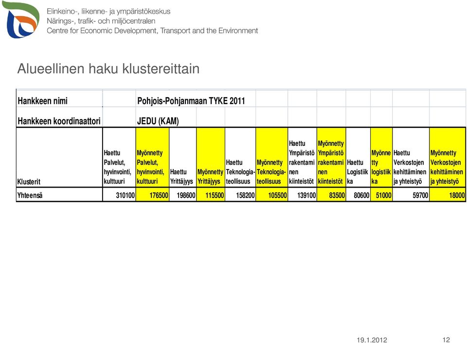 Yrittäjyys teollisuus teollisuus kiinteistöt Myönnetty Ympäristö rakentami nen Haettu Logistiik Myönne tty logistiik Haettu Verkostojen kehittäminen