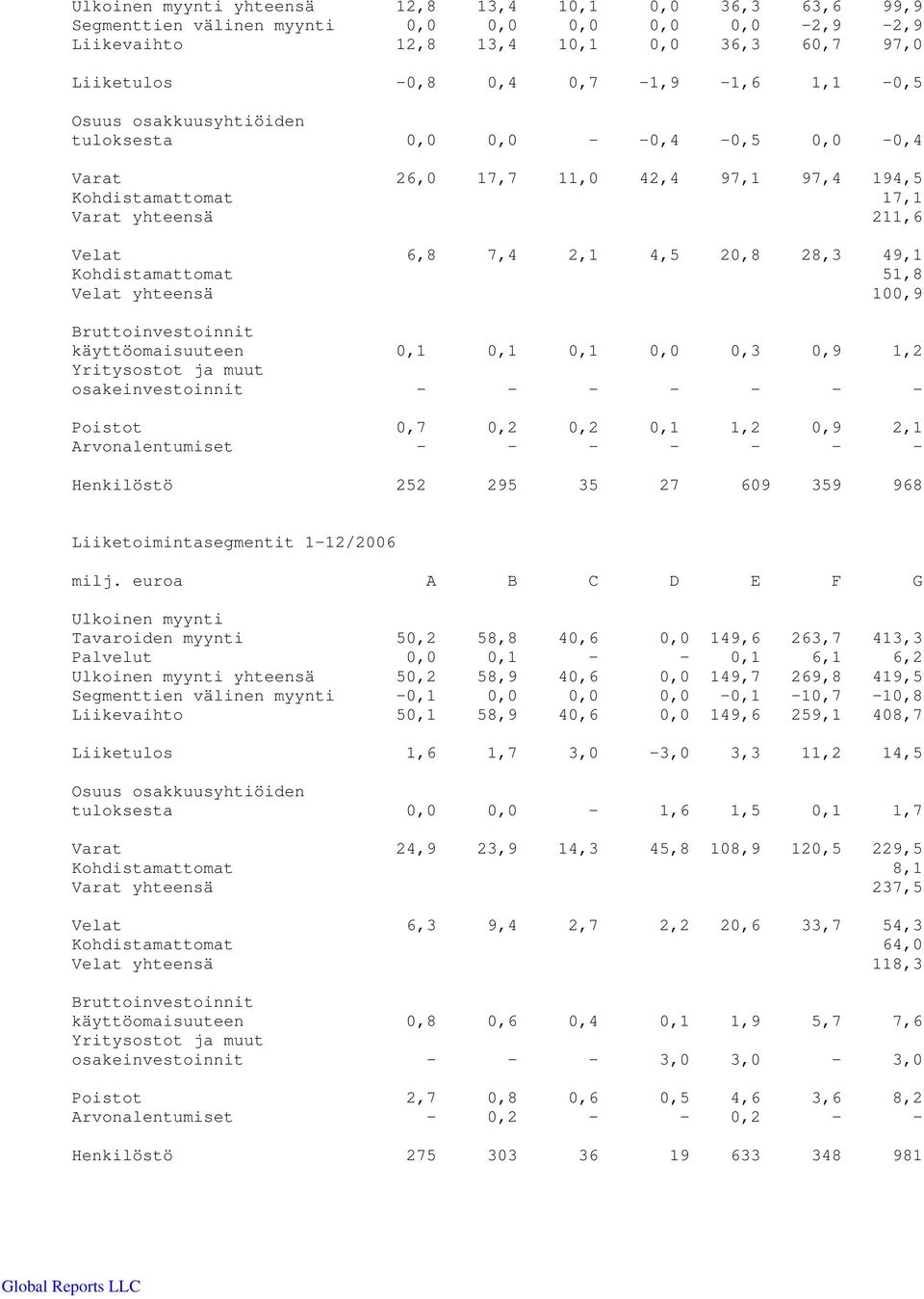 Kohdistamattomat 51,8 Velat yhteensä 100,9 Bruttoinvestoinnit käyttöomaisuuteen 0,1 0,1 0,1 0,0 0,3 0,9 1,2 Yritysostot ja muut osakeinvestoinnit - - - - - - - Poistot 0,7 0,2 0,2 0,1 1,2 0,9 2,1