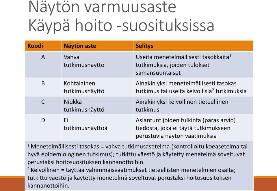 Asiantuntijoiden tulkinta (paras arvio) tiedosta, joka ei täytä tutkimukseen perustuvia näytön vaatimuksia 1 Menetelmällisesti tasokas = vahva tutkimusasetelma (kontrolloitu koeasetelma tai hyvä