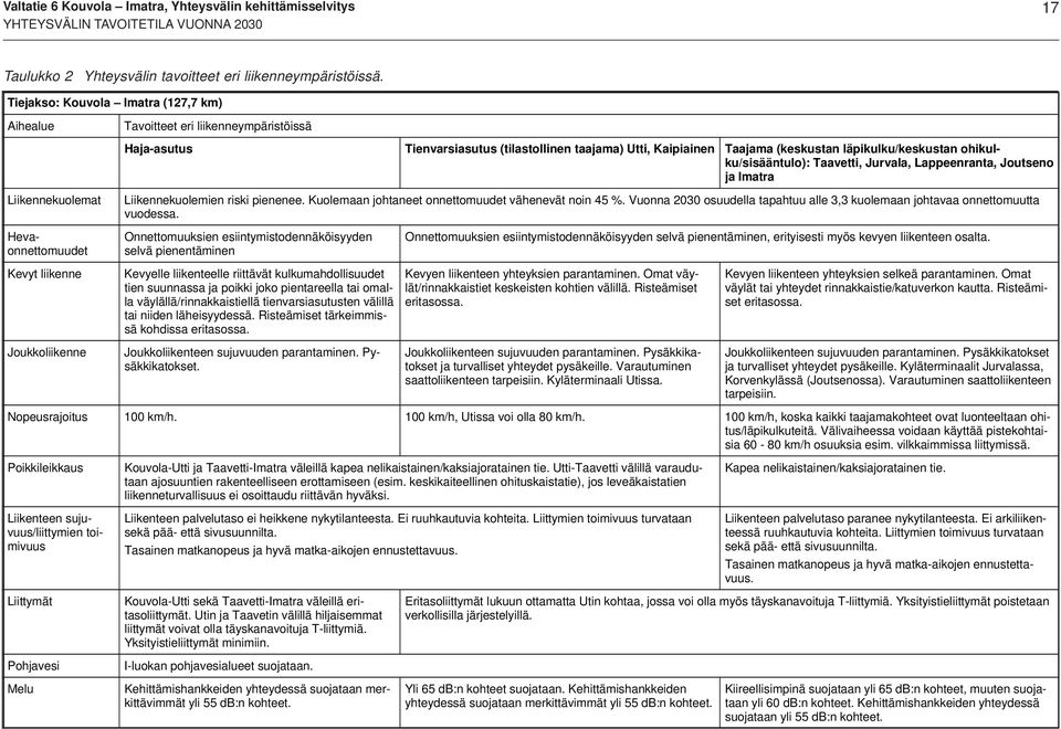 Utti, Kaipiainen aajama (keskustan läpikulku/keskustan ohikulku/sisääntulo): aavetti, Jurvala, Lappeenranta, Joutseno ja Imatra Liikennekuolemien riski pienenee.