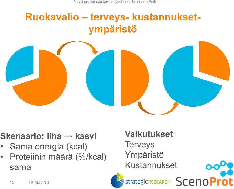 kasvi Sama energia (kcal) Proteiinin