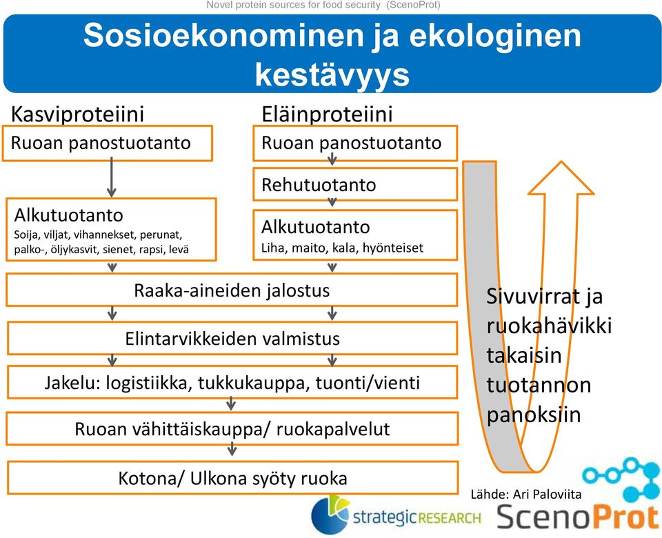 Alkutuotanto Liha, maito, kala, hyönteiset Raaka aineiden jalostus Elintarvikkeiden valmistus Jakelu: logistiikka, tukkukauppa,