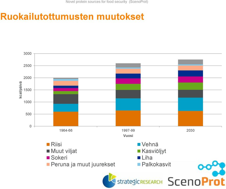 2030 Vuosi Riisi Vehnä Muut viljat Kasviöljyt