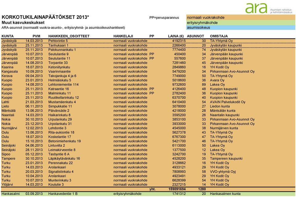 08.2013 Torpantie 33 normaali vuokrakohde 7281460 45 Järvenpään kaupunki Kaarina 18.07.2013 Ketoniitynkatu normaali vuokrakohde 2849860 16 YH Kodit Oy Kangasala 10.09.