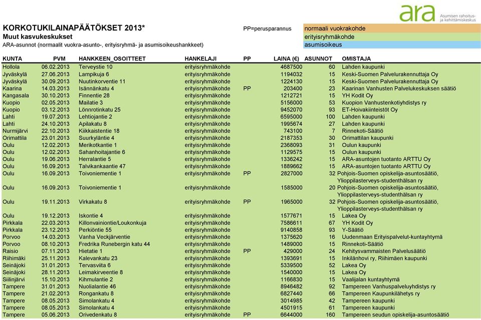 2013 Finnentie 28 1212721 15 YH Kodit Oy Kuopio 02.05.2013 Mailatie 3 5156000 53 Kuopion Vanhustenkotiyhdistys ry Kuopio 03.12.2013 Lönnrotinkatu 25 9452070