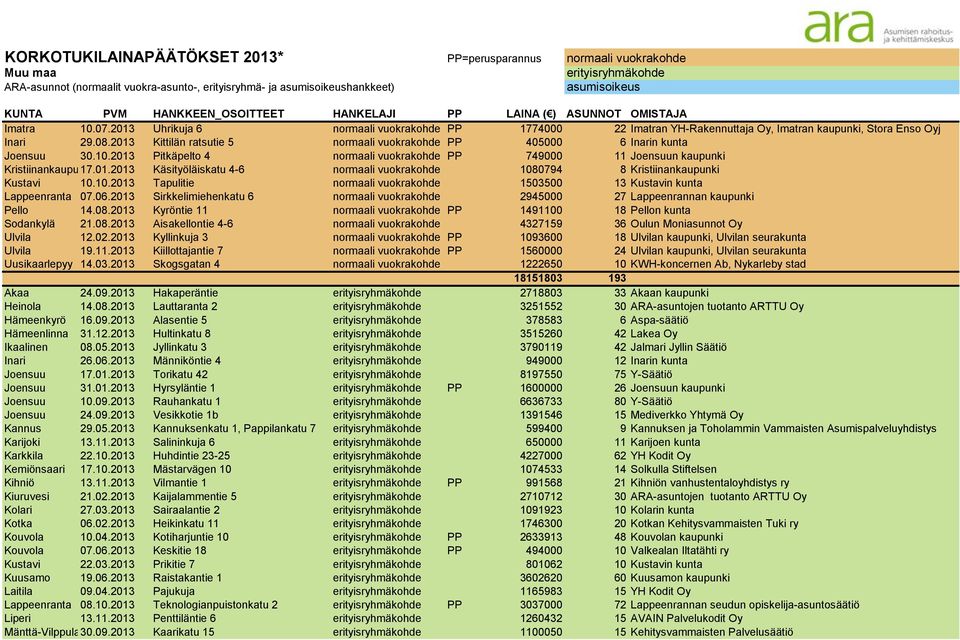 10.2013 Tapulitie normaali vuokrakohde 1503500 13 Kustavin kunta Lappeenranta 07.06.2013 Sirkkelimiehenkatu 6 normaali vuokrakohde 2945000 27 Lappeenrannan kaupunki Pello 14.08.