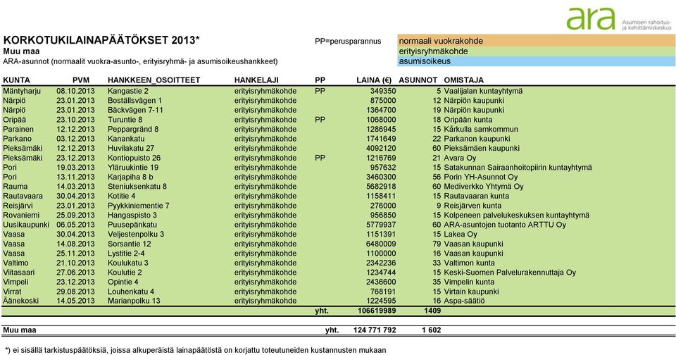 12.2013 Kontiopuisto 26 PP 1216769 21 Avara Oy Pori 19.03.2013 Yläruukintie 19 957632 15 Satakunnan Sairaanhoitopiirin kuntayhtymä Pori 13.11.