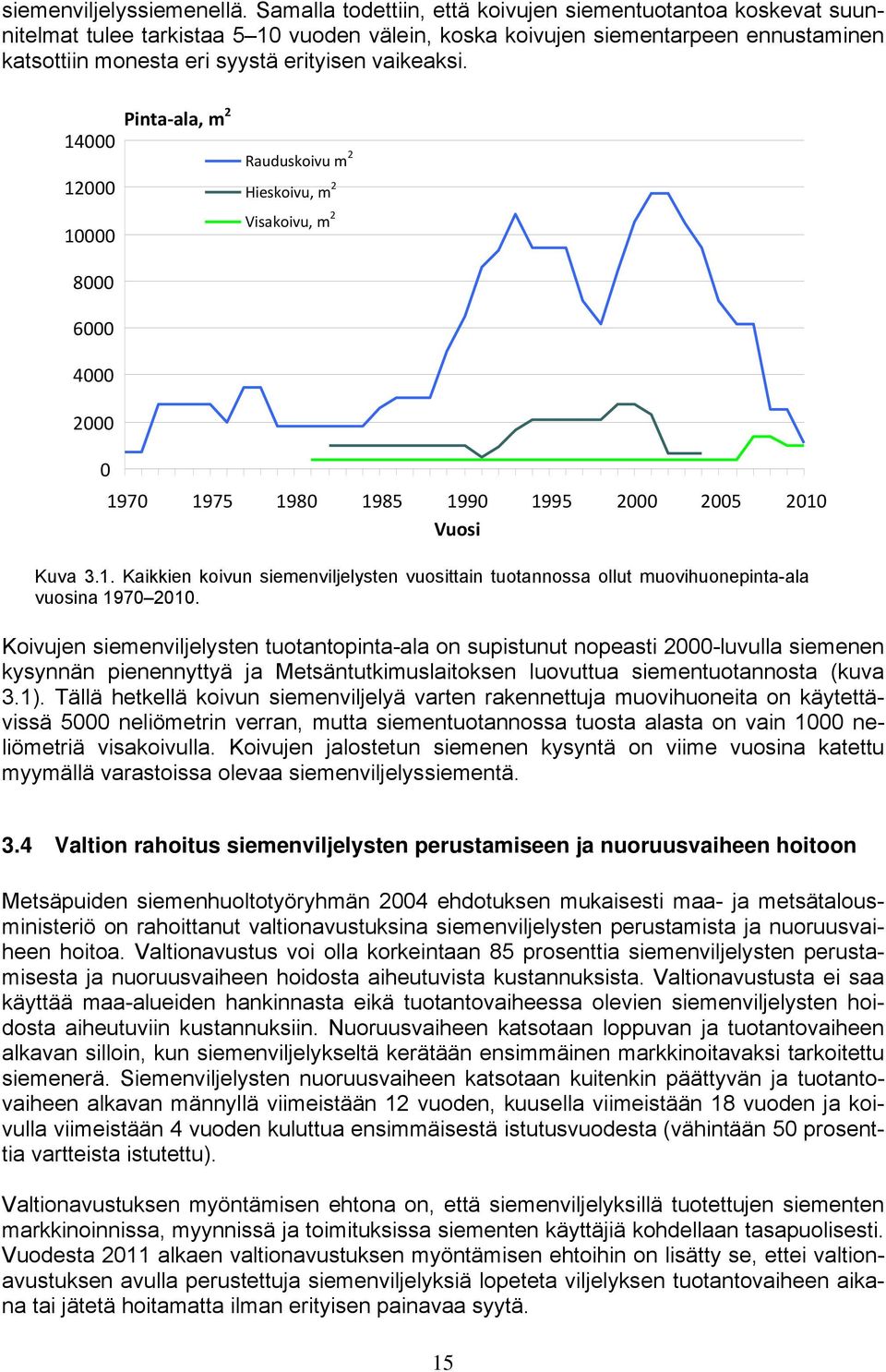 14000 12000 10000 Pinta ala, m 2 Rauduskoivu m 2 Hieskoivu, m 2 Visakoivu, m 2 8000 6000 4000 2000 0 1970 1975 1980 1985 1990 1995 2000 2005 2010 Vuosi Kuva 3.1. Kaikkien koivun siemenviljelysten vuosittain tuotannossa ollut muovihuonepinta-ala vuosina 1970 2010.