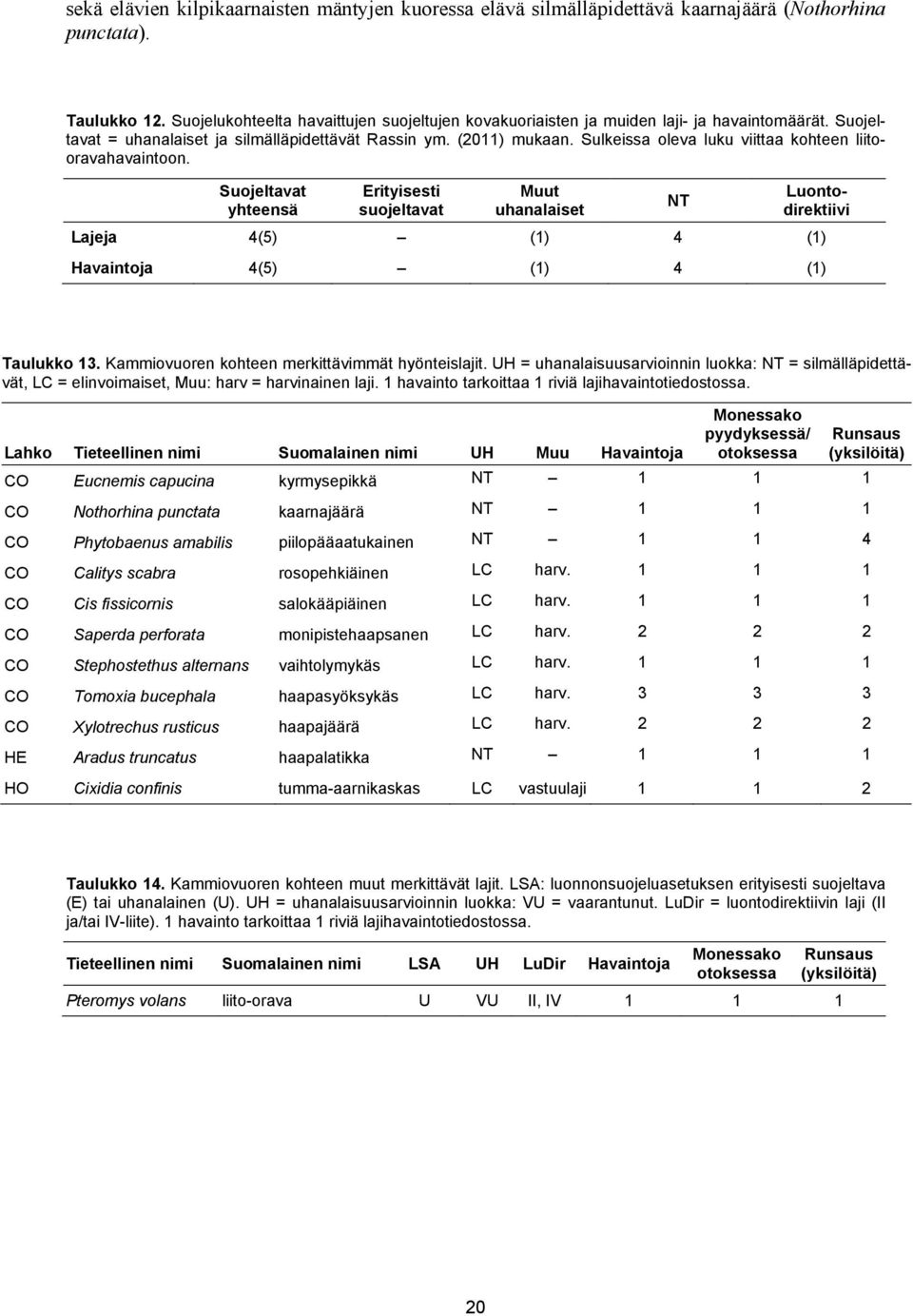 Sulkeissa oleva luku viittaa kohteen liitooravahavaintoon. Luontodirektiivi Lajeja 4(5) (1) 4 (1) Havaintoja 4(5) (1) 4 (1) Taulukko 13. Kammiovuoren kohteen merkittävimmät hyönteislajit.