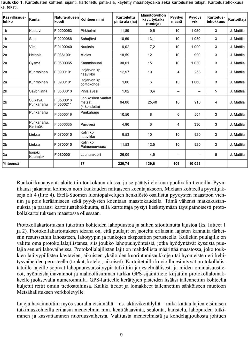 Kasvillisuuslohko Kartoitustehokkuus Kartoittaja 1b Kustavi FI0200053 Pirkholmi 11,89 9,5 10 1 050 3 J. Mattila 1b Salo FI0200086 Sahajärvi 10,69 13,1 10 1 050 3 J.