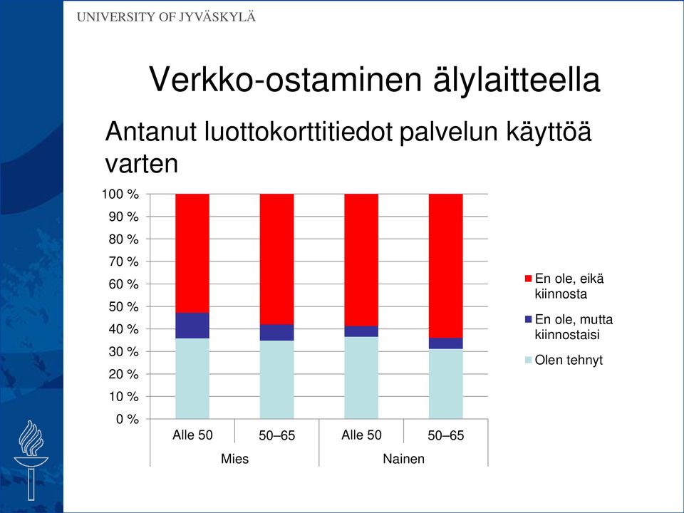 30 % 20 % 10 % 0 % Alle 50 50 65 Alle 50 50 65 Mies Nainen