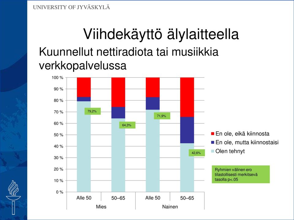 42,6% En ole, eikä kiinnosta En ole, mutta kiinnostaisi Olen tehnyt 20 % 10 %