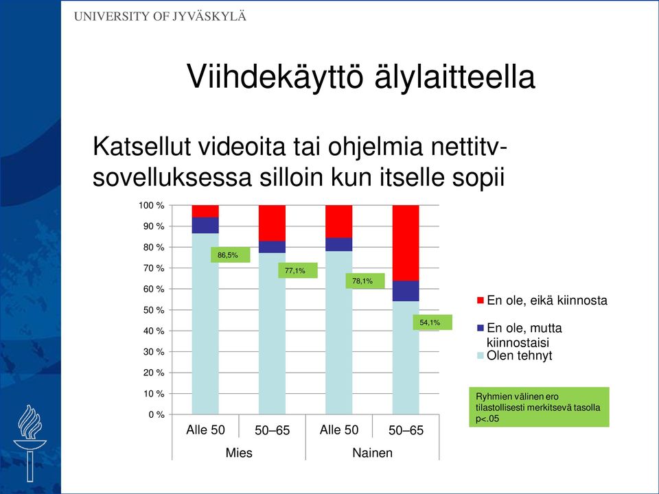 54,1% En ole, eikä kiinnosta En ole, mutta kiinnostaisi Olen tehnyt 20 % 10 % 0 % Alle