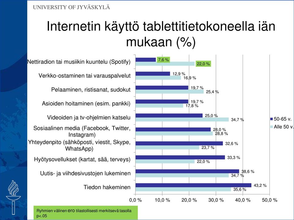 pankki) 12,9 % 16,9 % 19,7 % 19,7 % 17,8 % 25,4 % Videoiden ja tv-ohjelmien katselu Sosiaalinen media (Facebook, Twitter, Instagram) Yhteydenpito (sähköposti, viestit,