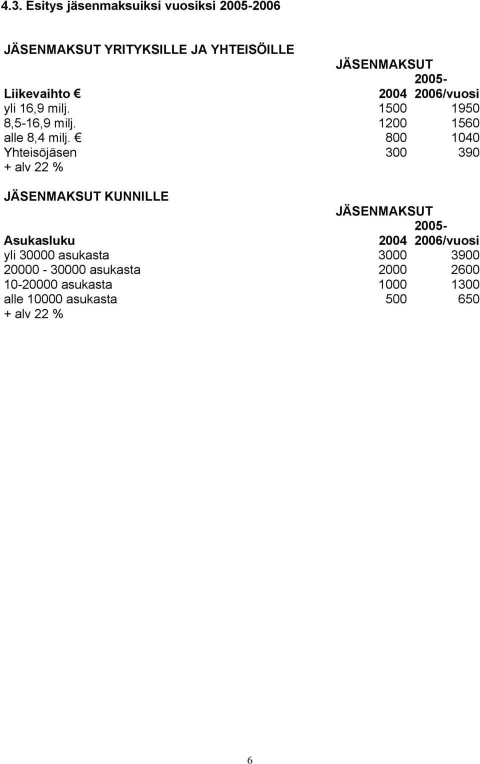 800 1040 Yhteisöjäsen 300 390 + alv 22 % JÄSENMAKSUT KUNNILLE JÄSENMAKSUT 2005- Asukasluku 2004 2006/vuosi