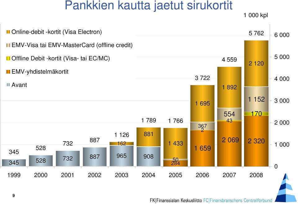 EMV-yhdistelmäkortit Avant 3 722 4 559 1 892 2 12 5 4 1 789 1 766 1 126 881 887 732 162 1 433