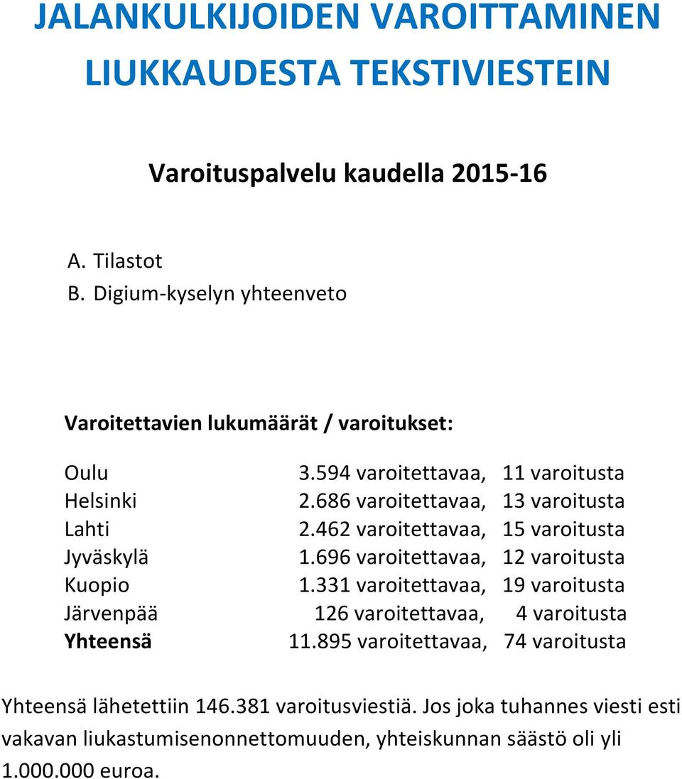 686 varoitettavaa, 13 varoitusta Lahti 2.462 varoitettavaa, 15 varoitusta Jyväskylä 1.696 varoitettavaa, 12 varoitusta Kuopio 1.