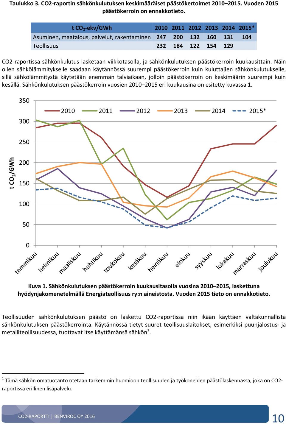 ja sähkönkulutuksen päästökerroin kuukausittain.