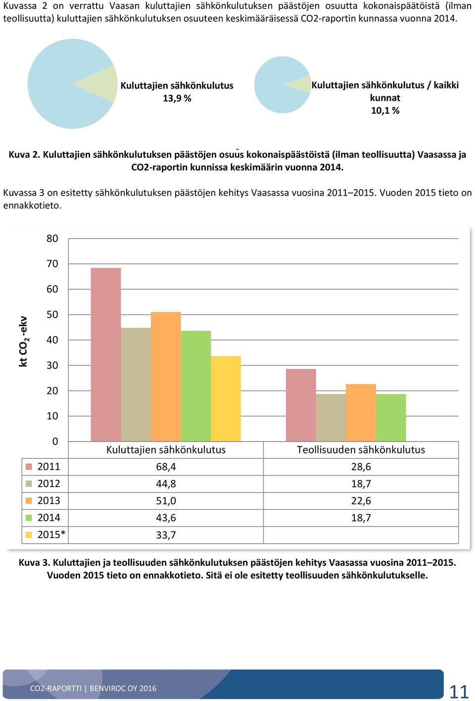 Kuluttajien sähkönkulutuksen päästöjen osuus kokonaispäästöistä (ilman teollisuutta) Vaasassa ja CO2-raportin kunnissa keskimäärin vuonna 2014.