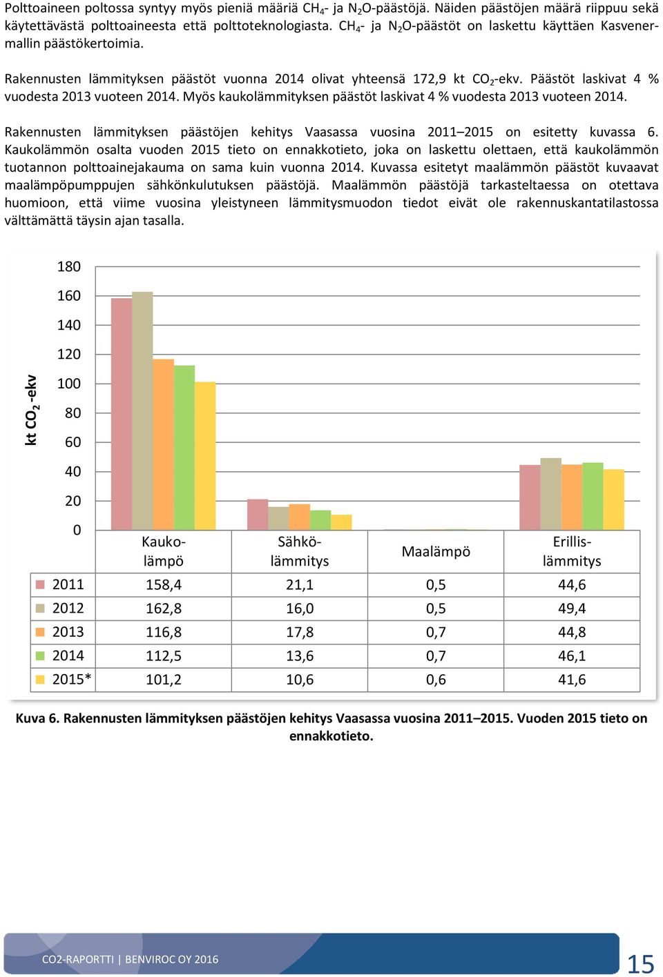 Päästöt laskivat 4 % vuodesta 2013 vuoteen 2014. Myös kaukolämmityksen päästöt laskivat 4 % vuodesta 2013 vuoteen 2014.