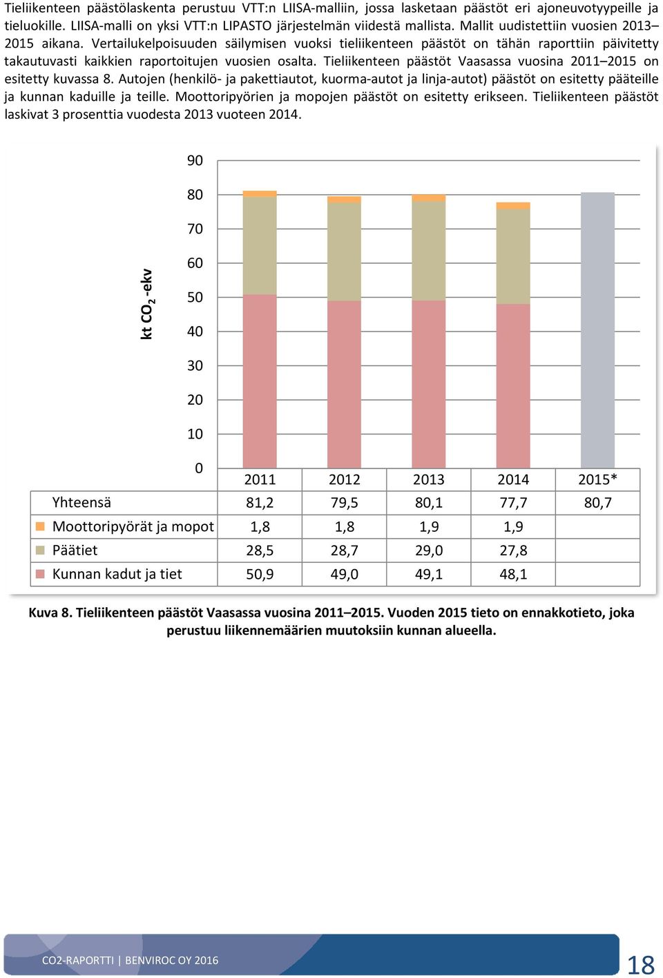 Tieliikenteen päästöt Vaasassa vuosina 2011 2015 on esitetty kuvassa 8. Autojen (henkilö- ja pakettiautot, kuorma-autot ja linja-autot) päästöt on esitetty pääteille ja kunnan kaduille ja teille.