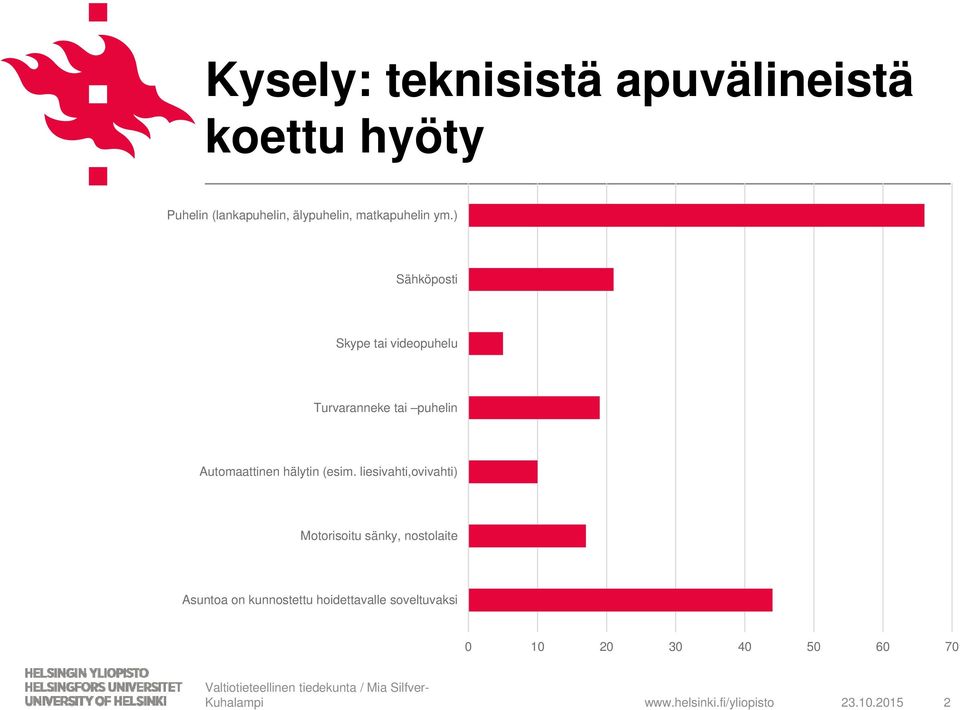 ) Sähköposti Skype tai videopuhelu Turvaranneke tai puhelin Automaattinen