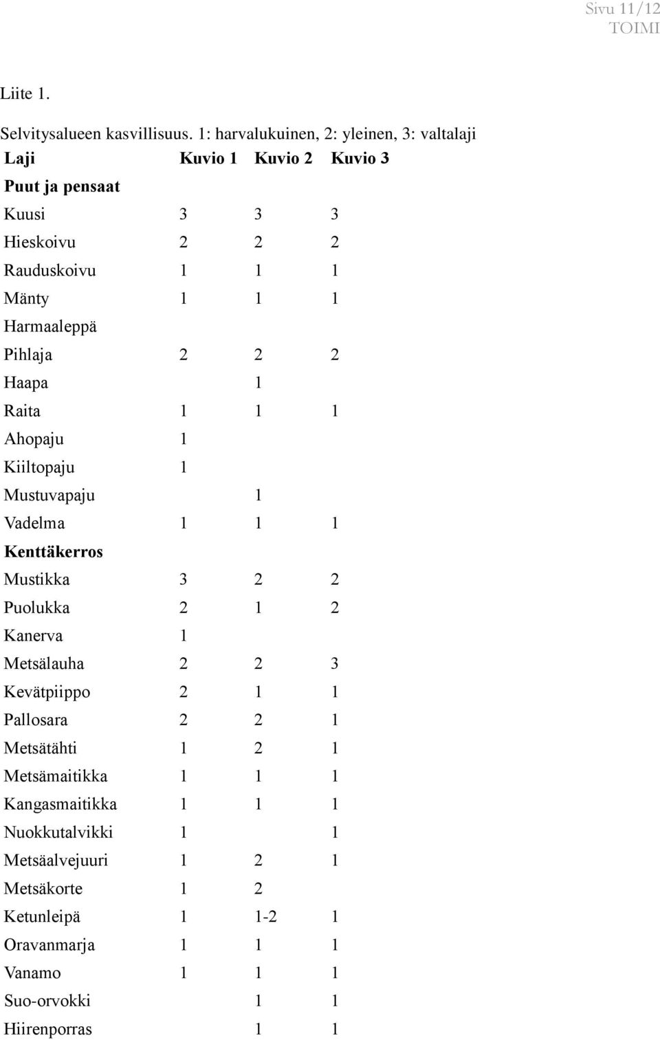 Harmaaleppä Pihlaja 2 2 2 Haapa 1 Raita 1 1 1 Ahopaju 1 Kiiltopaju 1 Mustuvapaju 1 Vadelma 1 1 1 Kenttäkerros Mustikka 3 2 2 Puolukka 2 1 2 Kanerva