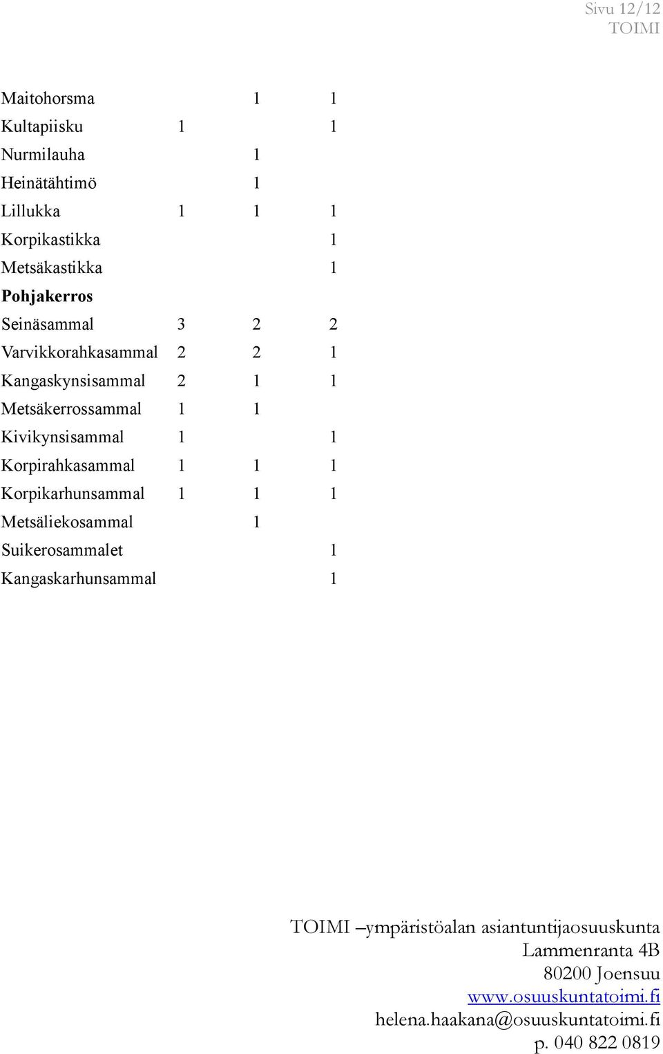 1 Korpirahkasammal 1 1 1 Korpikarhunsammal 1 1 1 Metsäliekosammal 1 Suikerosammalet 1 Kangaskarhunsammal 1 ympäristöalan