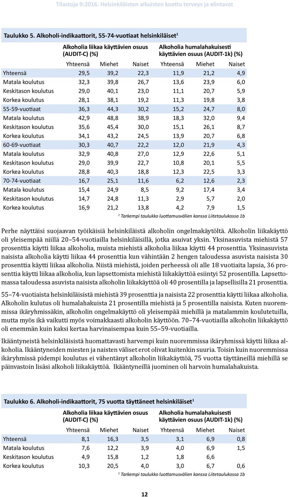 Miehet Naiset Yhteensä 29,5 39,2 22,3 11,9 21,2 4,9 Matala koulutus 32,3 39,8 26,7 13,6 23,9 6,0 Keskitason koulutus 29,0 40,1 23,0 11,1 20,7 5,9 Korkea koulutus 28,1 38,1 19,2 11,3 19,8 3,8