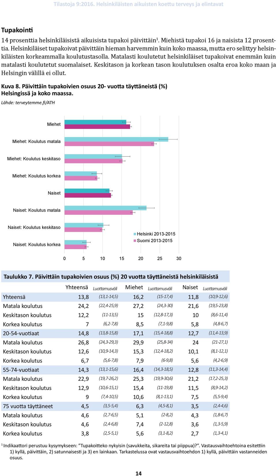 Matalasti koulutetut helsinkiläiset tupakoivat enemmän kuin matalasti koulutetut suomalaiset. Keskitason ja korkean tason koulutuksen osalta eroa koko maan ja Helsingin välillä ei ollut. Kuva 8.