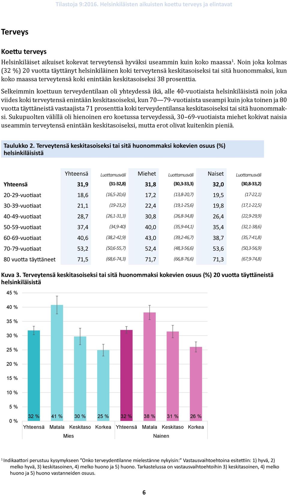 Selkeimmin koettuun terveydentilaan oli yhteydessä ikä, alle 40-vuotiaista helsinkiläisistä noin joka viides koki terveytensä enintään keskitasoiseksi, kun 70 79-vuotiaista useampi kuin joka toinen