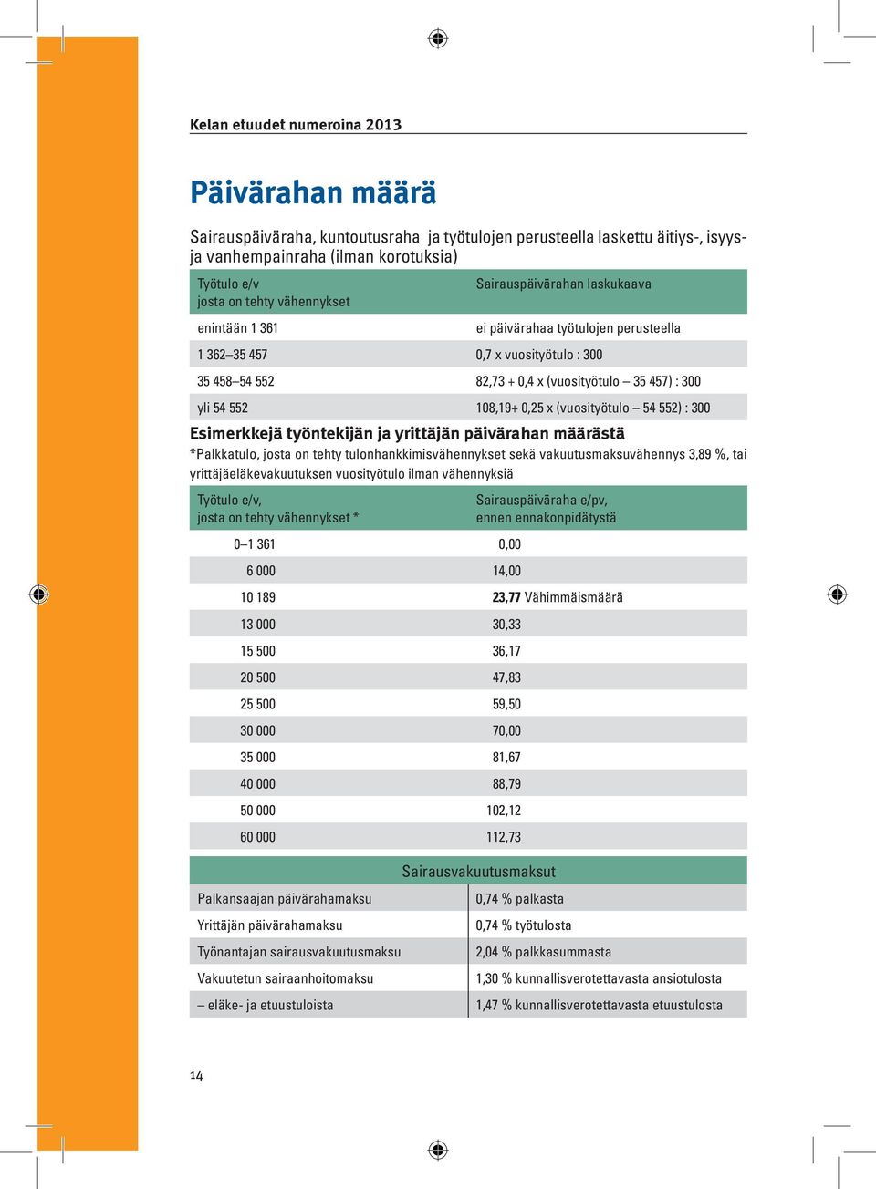 552) : 300 Esimerkkejä työntekijän ja yrittäjän päivärahan määrästä *Palkkatulo, josta on tehty tulonhankkimisvähennykset sekä vakuutusmaksuvähennys 3,89 %, tai yrittäjäeläkevakuutuksen vuosityötulo