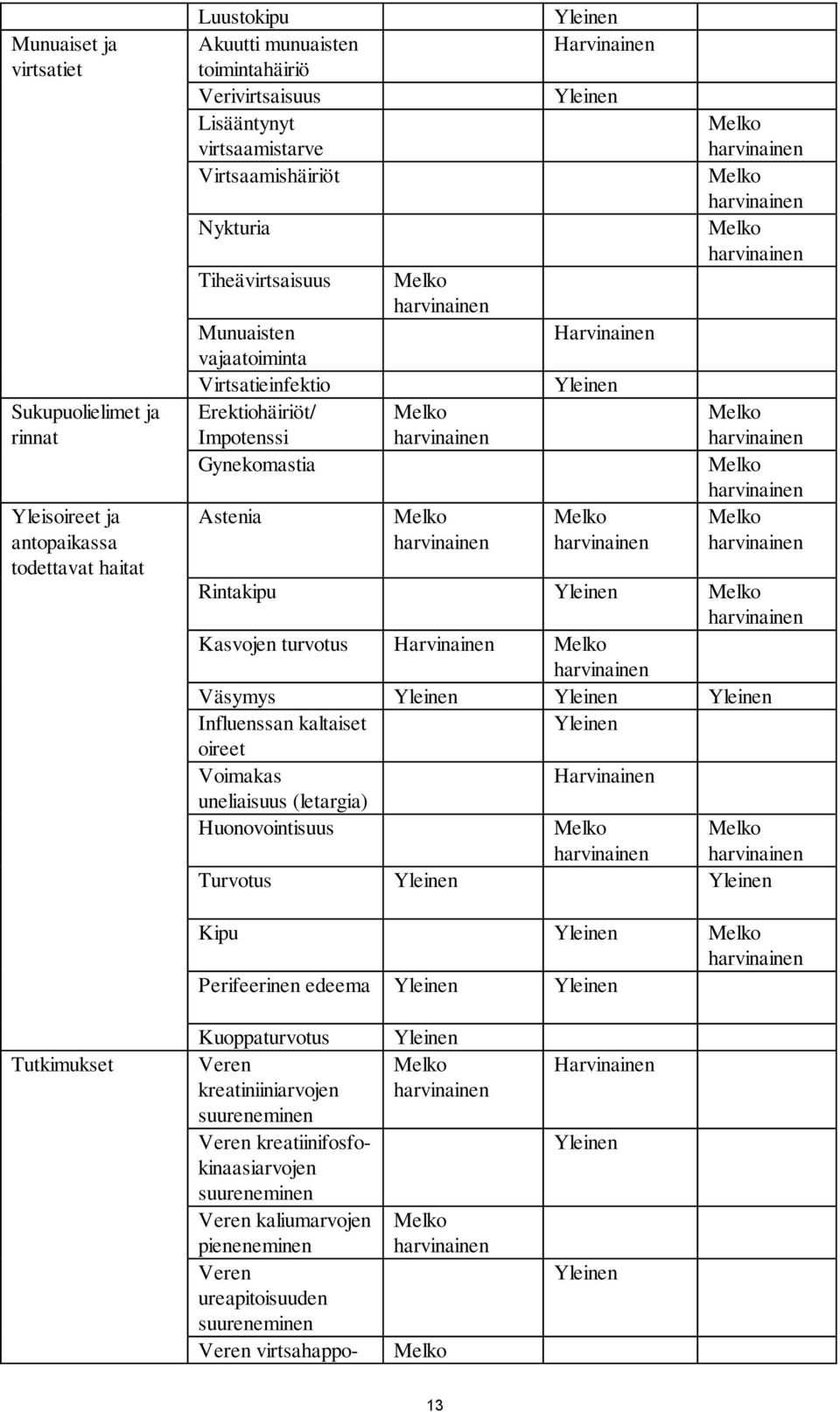 Rintakipu Kasvojen turvotus Harvinainen Väsymys Influenssan kaltaiset oireet Voimakas Harvinainen uneliaisuus (letargia) Huonovointisuus Turvotus Kipu Perifeerinen edeema Tutkimukset