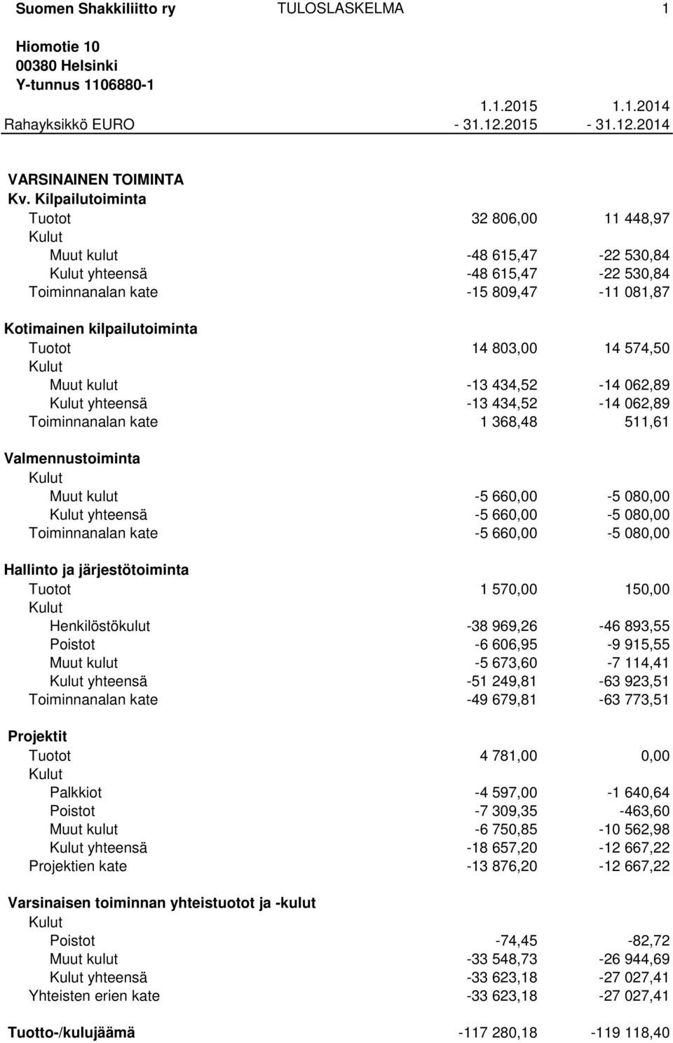 574,50 Muut kulut -13 434,52-14 062,89 yhteensä -13 434,52-14 062,89 Toiminnanalan kate 1 368,48 511,61 Valmennustoiminta Muut kulut -5 660,00-5 080,00 yhteensä -5 660,00-5 080,00 Toiminnanalan kate