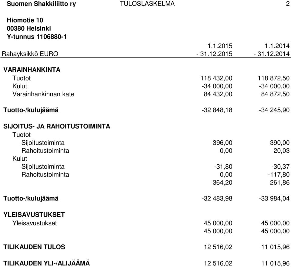 2014 VARAINHANKINTA Tuotot 118 432,00 118 872,50-34 000,00-34 000,00 Varainhankinnan kate 84 432,00 84 872,50 Tuotto-/kulujäämä -32 848,18-34 245,90 SIJOITUS- JA