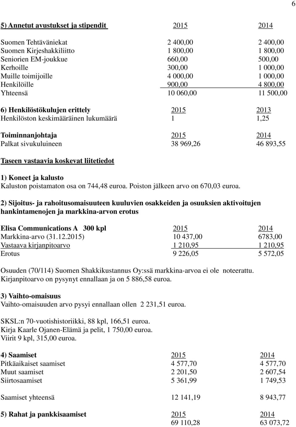 Palkat sivukuluineen 38 969,26 46 893,55 Taseen vastaavia koskevat liitetiedot 1) Koneet ja kalusto Kaluston poistamaton osa on 744,48 euroa. Poiston jälkeen arvo on 670,03 euroa.