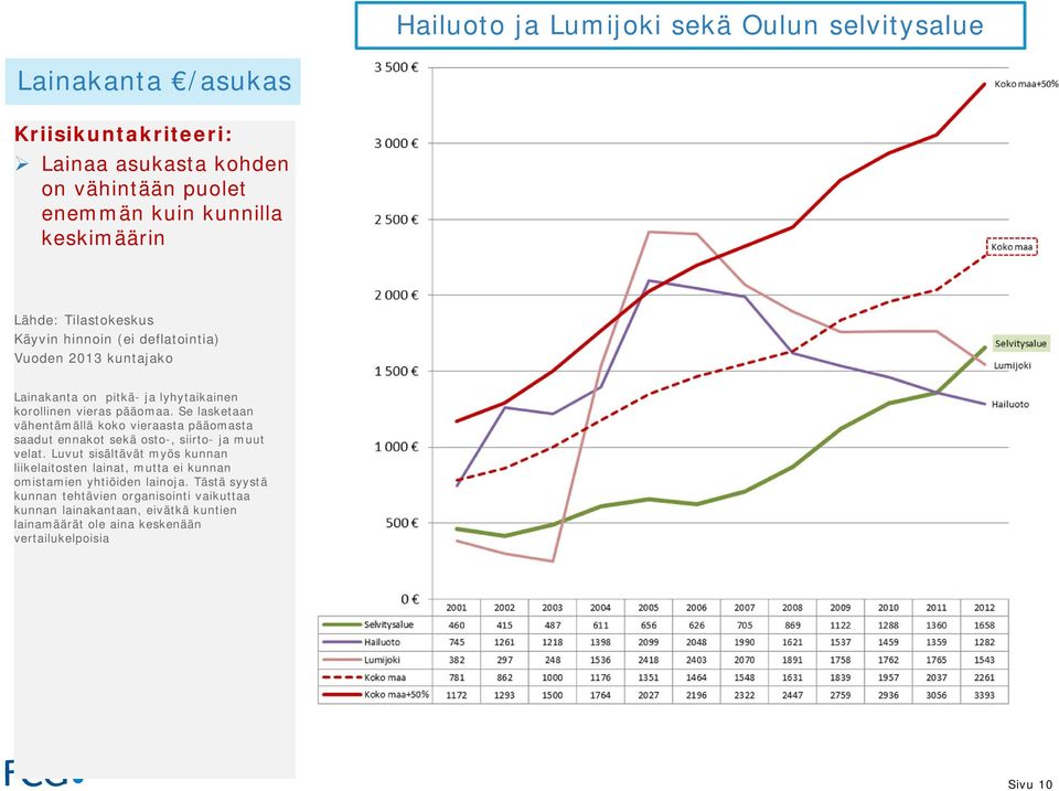 Se lasketaan vähentämällä koko vieraasta pääomasta saadut ennakot sekä osto-, siirto- ja muut velat.