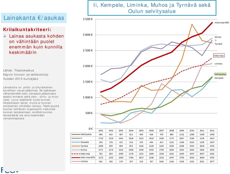 Se lasketaan vähentämällä koko vieraasta pääomasta saadut ennakot sekä osto-, siirto- ja muut velat.