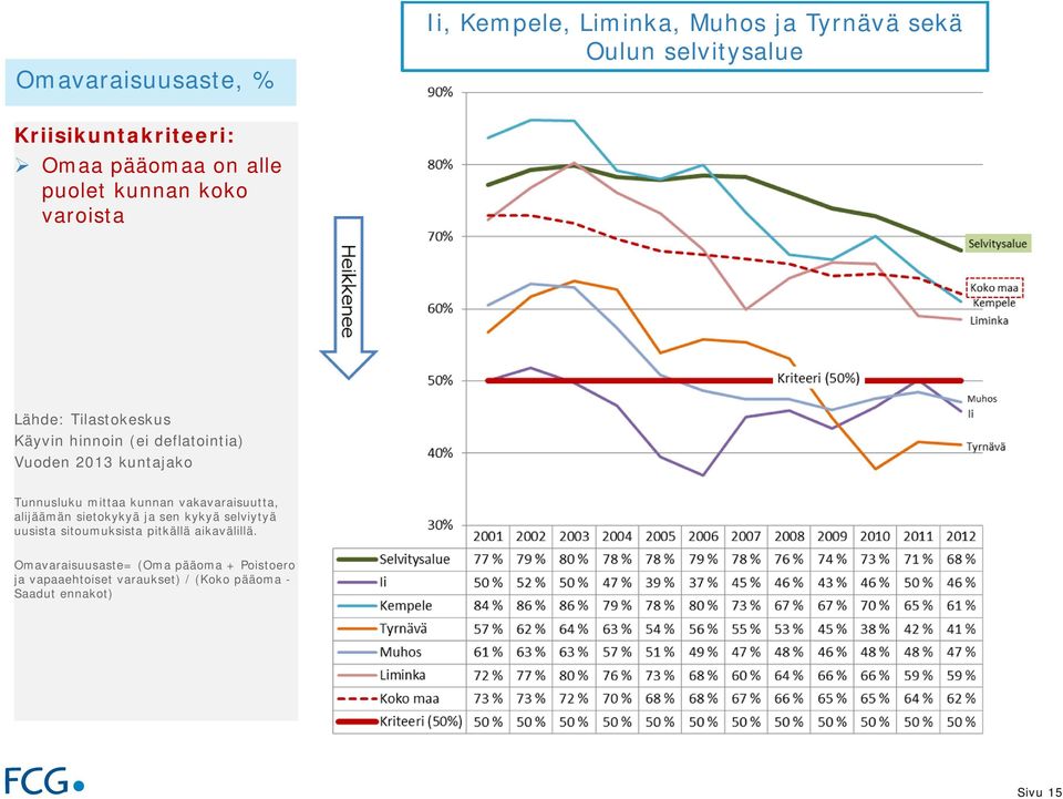 vakavaraisuutta, alijäämän sietokykyä ja sen kykyä selviytyä uusista sitoumuksista pitkällä