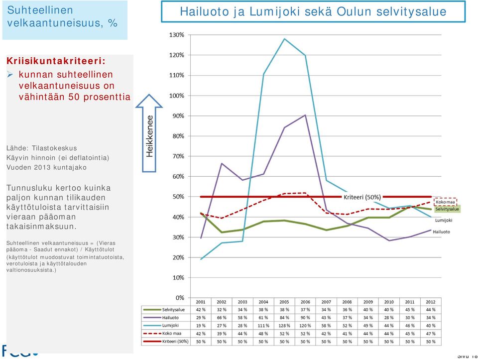 käyttötuloista tarvittaisiin vieraan pääoman takaisinmaksuun.