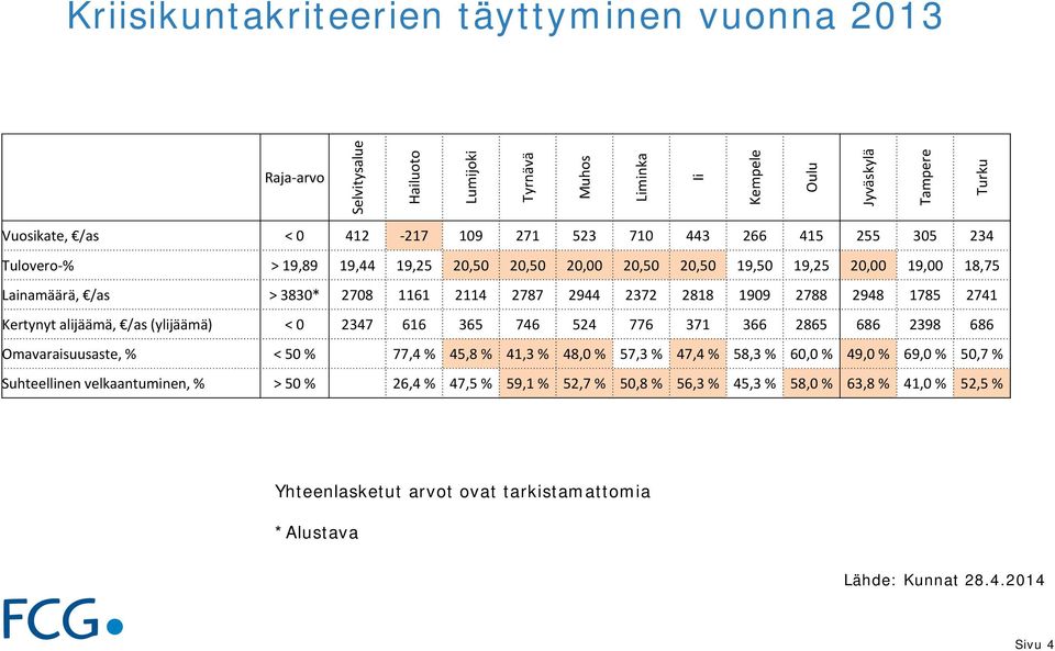 Kertynyt alijäämä, /as (ylijäämä) < 0 2347 616 365 746 524 776 371 366 2865 686 2398 686 Omavaraisuusaste, % < 50 % 77,4 % 45,8 % 41,3 % 48,0 % 57,3 % 47,4 % 58,3 % 60,0 % 49,0 % 69,0 % 50,7 %