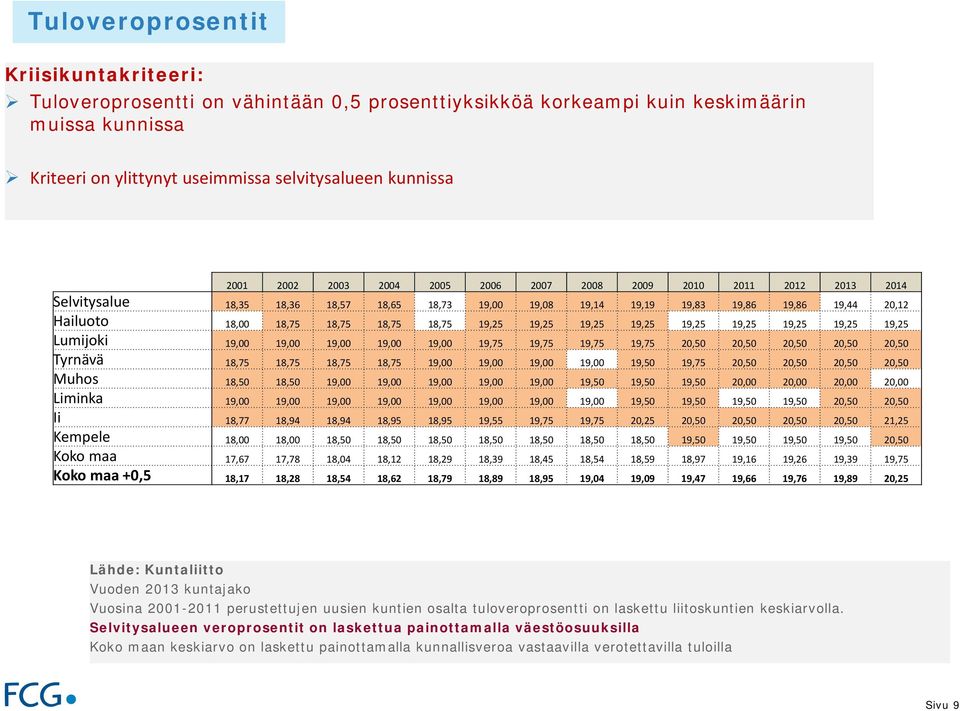 18,75 19,25 19,25 19,25 19,25 19,25 19,25 19,25 19,25 19,25 Lumijoki 19,00 19,00 19,00 19,00 19,00 19,75 19,75 19,75 19,75 20,50 20,50 20,50 20,50 20,50 Tyrnävä 18,75 18,75 18,75 18,75 19,00 19,00