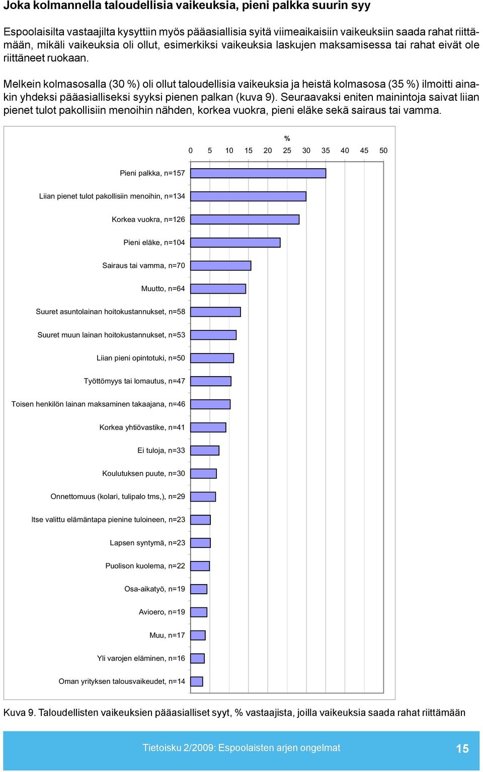 Melkein kolmasosalla (30 %) oli ollut taloudellisia vaikeuksia ja heistä kolmasosa (35 %) ilmoitti ainakin yhdeksi pääasialliseksi syyksi pienen palkan (kuva 9).