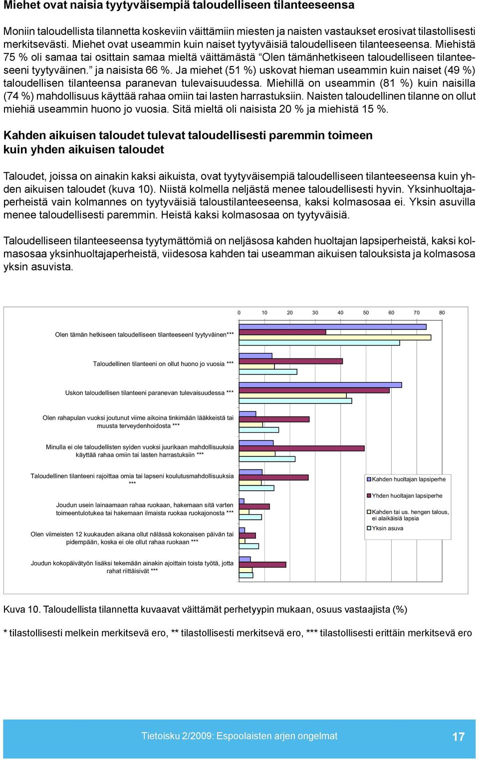 ja naisista 66 %. Ja miehet (51 %) uskovat hieman useammin kuin naiset (49 %) taloudellisen tilanteensa paranevan tulevaisuudessa.