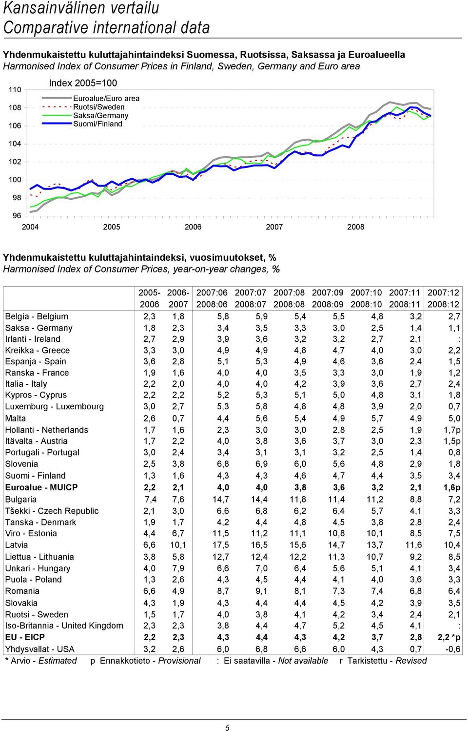 vuosimuutokset, % Harmonised Index of Consumer Prices, year-on-year changes, % 2005-2006- 2007:06 2007:07 2007:08 2007:09 2007:10 2007:11 2007:12 2006 2007 2008:06 2008:07 2008:08 2008:09 2008:10