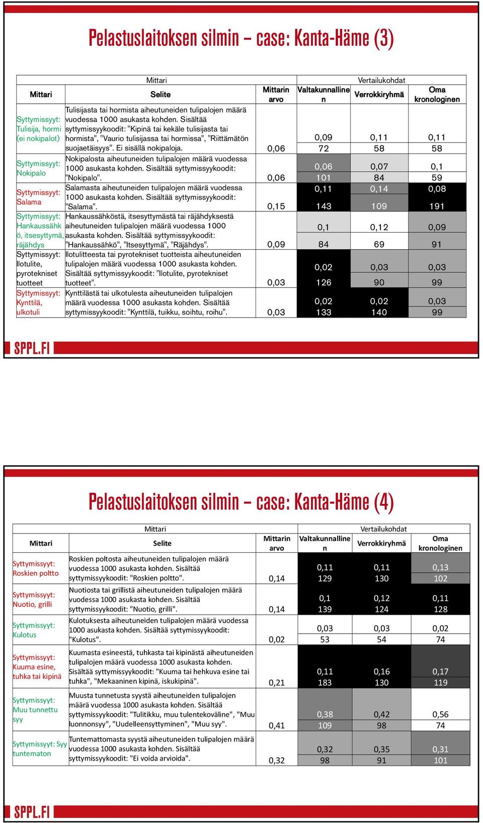 0,06 Syttymissyyt: Nokipalo Syttymissyyt: Salama Nokipalosta aiheutuneiden tulipalojen määrä vuodessa 1000 asukasta kohden. Sisältää syttymissyykoodit: "Nokipalo".