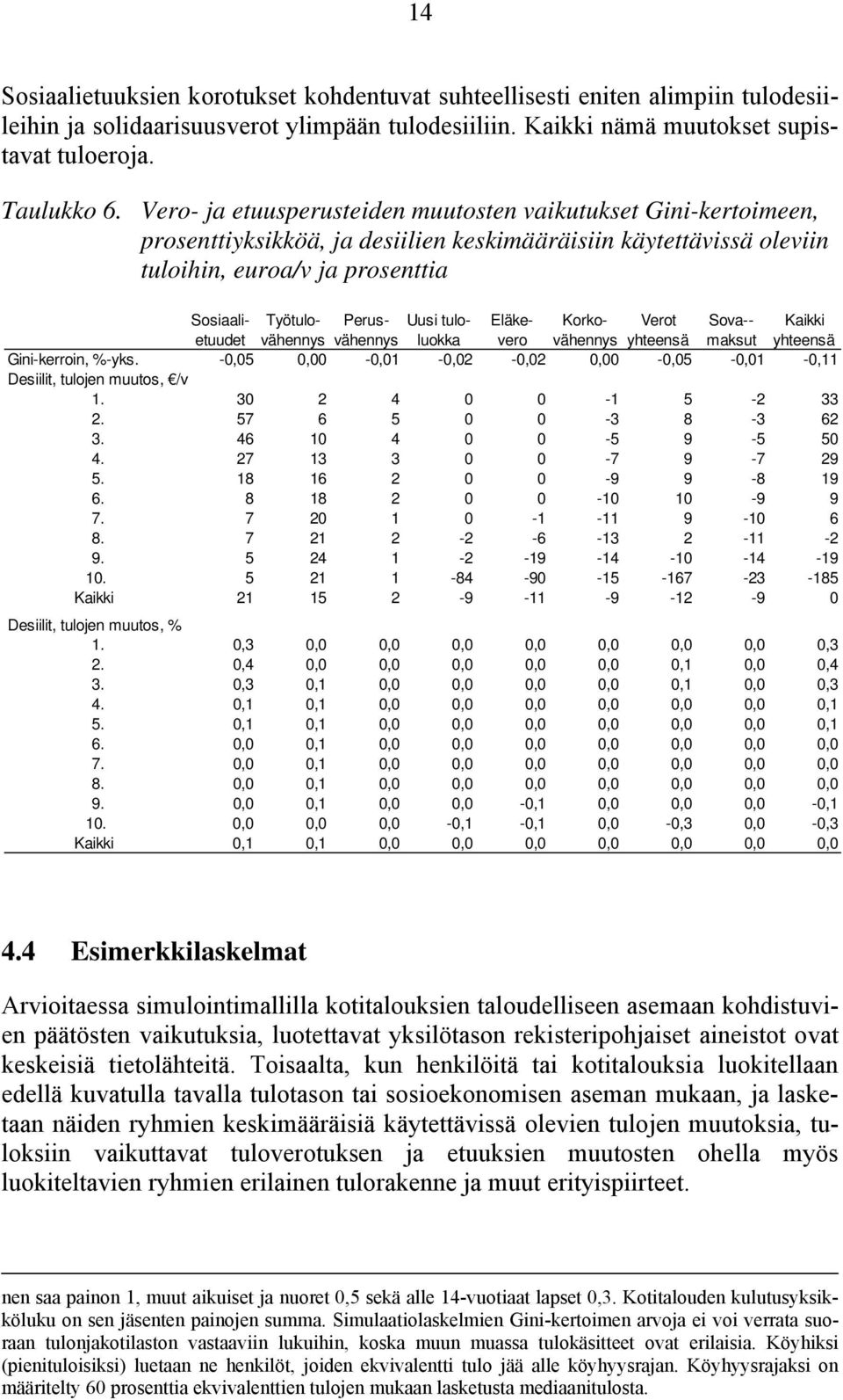 tulo- Eläke- Korko- Verot Sova-- Kaikki etuudet vähennys vähennys luokka vero vähennys yhteensä maksut yhteensä Gini-kerroin, %-yks.