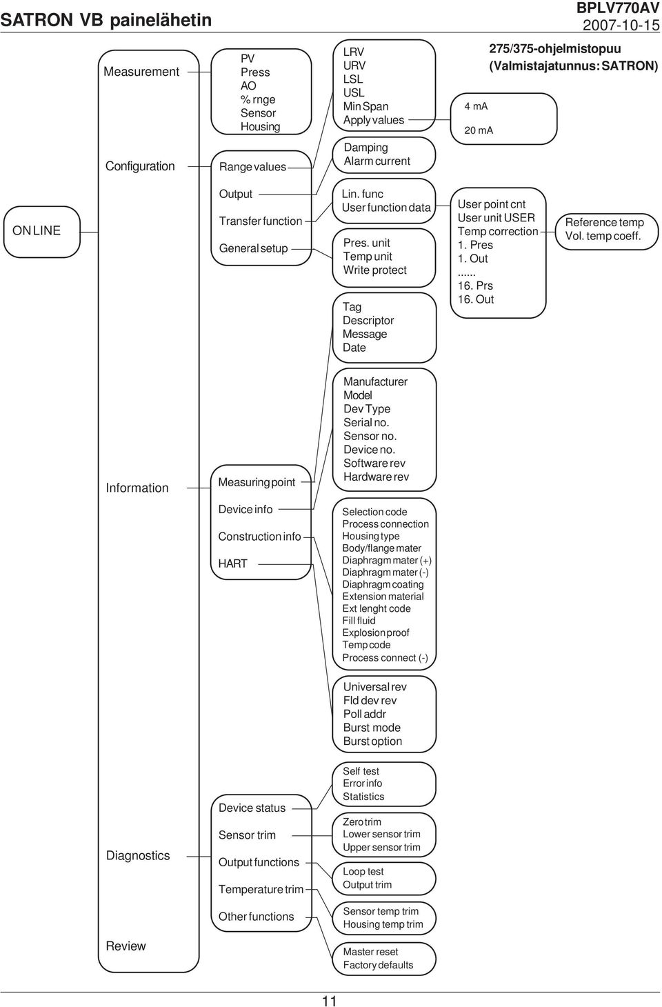 Prs 16. Out Reference temp Vol. temp coeff. Information Measuring point Device info Construction info HART Manufacturer Model Dev Type Serial no. Sensor no. Device no.