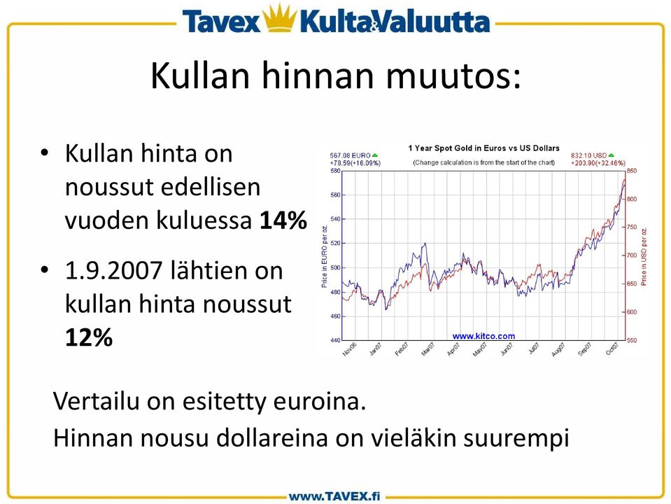 2007 lähtien on kullan hinta noussut 12%